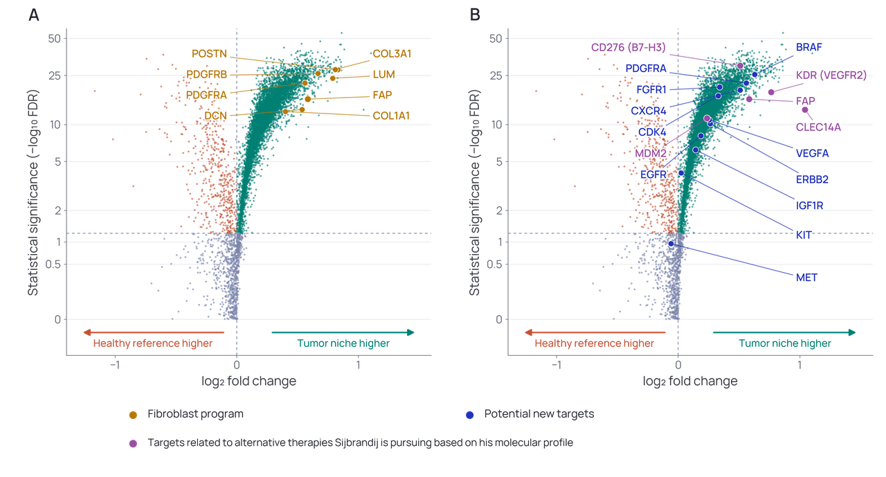 Differential gene expression inferred from pathology images, highlighting fibroblast-associated markers and candidate therapeutic targets.