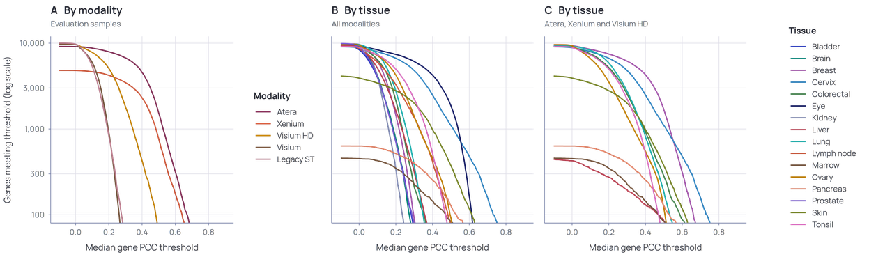 Numbers of genes meeting median Pearson correlation thresholds, grouped by assay modality and tissue type.