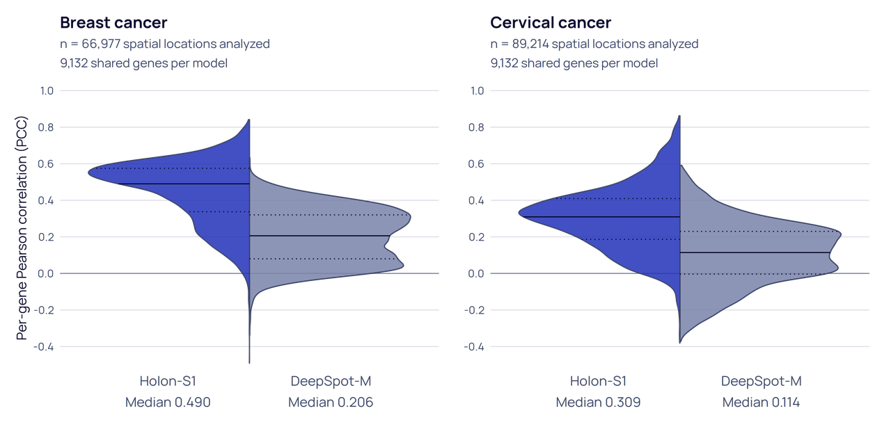 Comparison of Holon-S1 and DeepSpot-M gene-expression prediction accuracy.