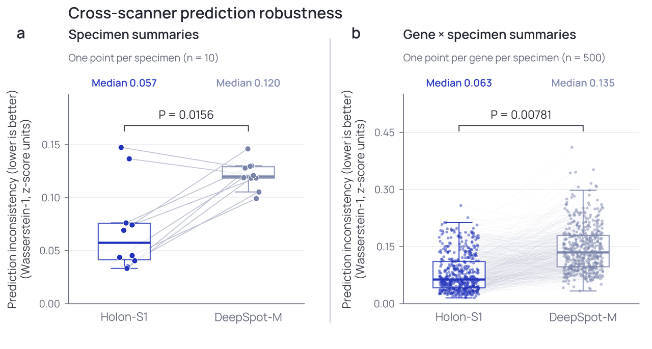Matched scanner-consistency comparison of Holon-S1 and DeepSpot-M using Wasserstein-1 distances.