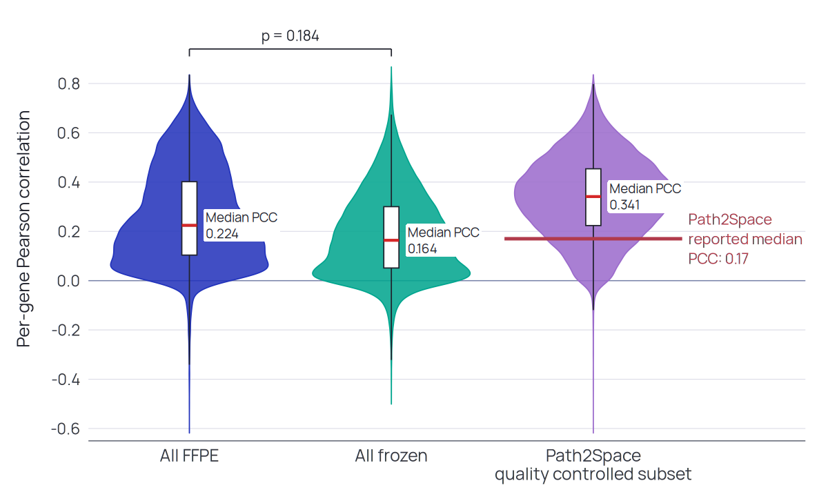 Holon-S1 prediction accuracy across tissue-preparation methods and comparison with the reported Path2Space reference.