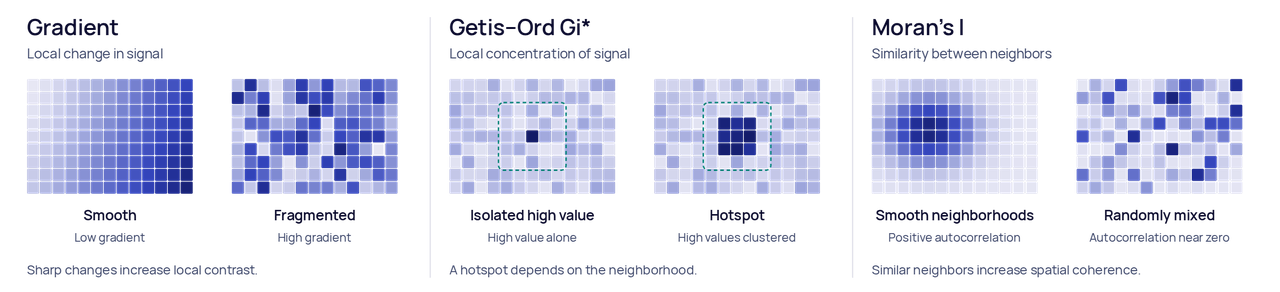 Spatial metrics describing local changes in expression (gradient), local concentration (Getis–Ord), and similarity between neighbours (Moran’s I).